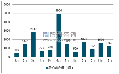 2017年1-12月思铂睿轿车产量走势图