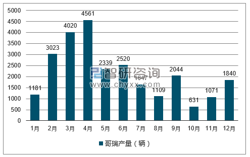 2017年1-12月哥瑞轿车产量走势图