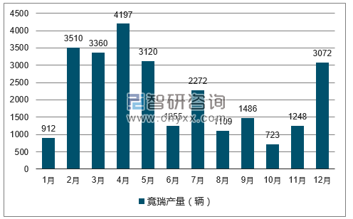 2017年1-12月竟瑞轿车产量走势图