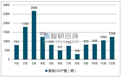 2017年1-12月景逸S50轿车产量走势图