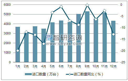 2017年1-12月中国棕榈油进口数量统计图
