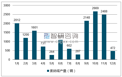 2017年1-12月索纳塔轿车产量走势图