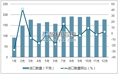 2017年1-12月中国钻石进口数量统计图