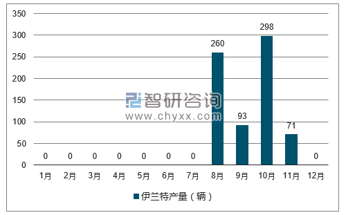 2017年1-12月伊兰特轿车产量走势图