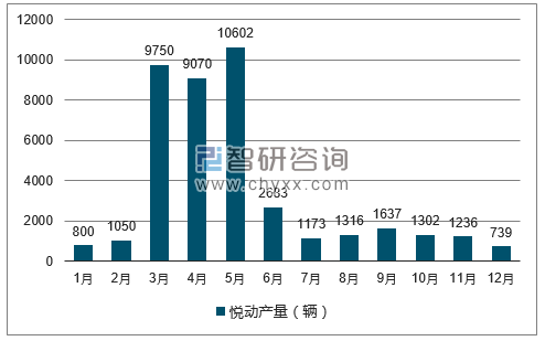2017年1-12月悦动轿车产量走势图