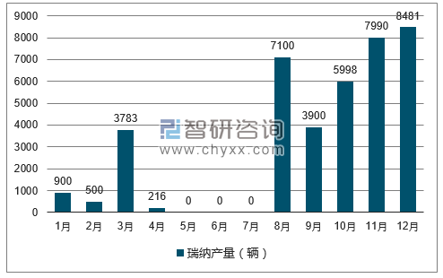 2017年1-12月瑞纳轿车产量走势图