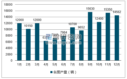 2017年1-12月名图轿车产量走势图