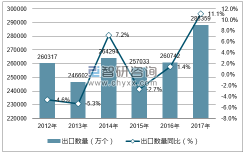 2012-2017年中国变压器出口数量统计图