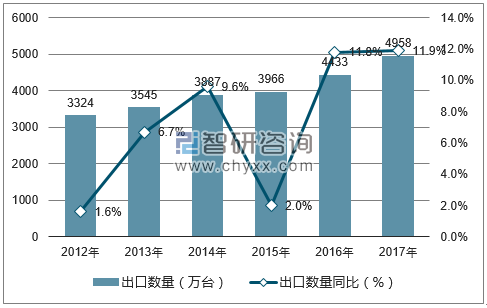2012-2017年中国冰箱出口数量统计图