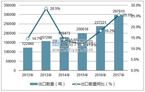2012-2017年中国材料技术出口数量统计图