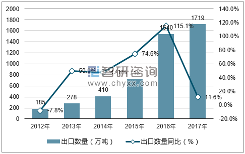 2012-2017年中国柴油出口数量统计图