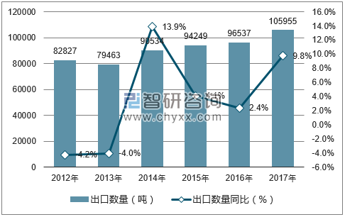 2012-2017年中国肠衣出口数量统计图