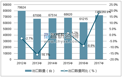 2012-2017年中国车床出口数量统计图