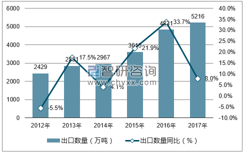 2012-2017年中国成品油出口数量统计图