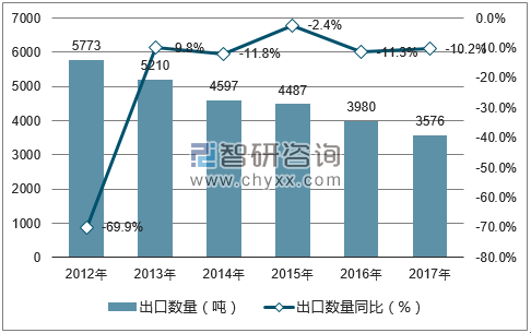 2012-2017年中国橙汁出口数量统计图