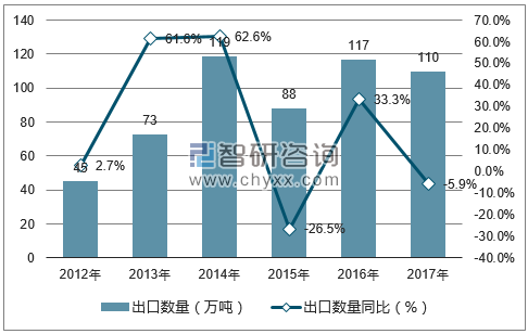 2012-2017年中国初级形状的聚氯乙烯出口数量统计图
