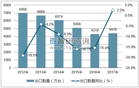 2012-2017年中国打印机出口数量统计图