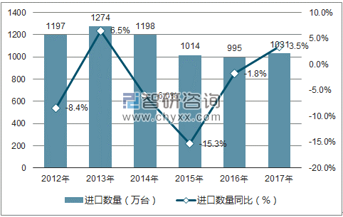 2012-2017年中国制冷设备用压缩机进口数量统计图