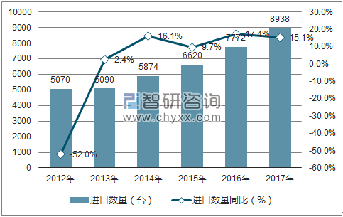 2012-2017年中国制造半导体器件或集成电路用的机器及装置进口数量统计图