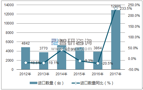 2012-2017年中国制造平板显示器用的机器及装置进口数量统计图