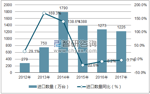 2012-2017年中国中央处理部件进口数量统计图