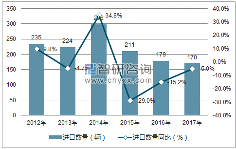 2012-2017年中国专用汽车进口数量统计图