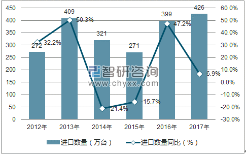 2012-2017年中国自动数据处理设备进口数量统计图