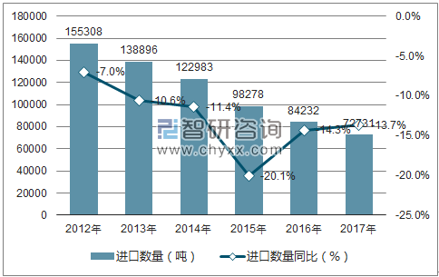2012-2017年中国自动数据处理设备的零件进口数量统计图