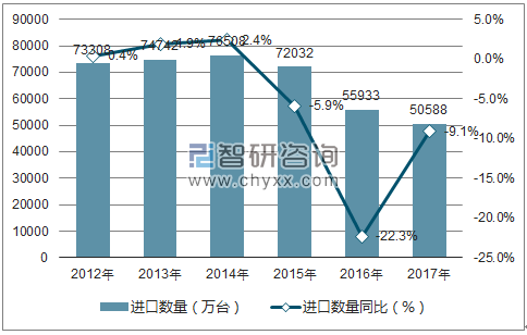 2012-2017年中国自动数据处理设备及其部件进口数量统计图