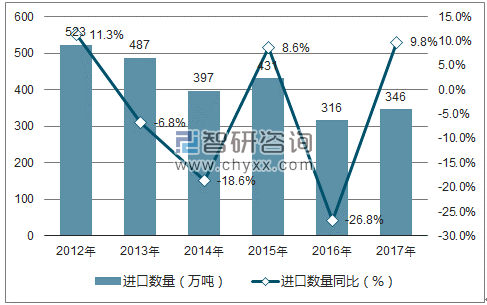 2012-2017年中国棕榈油进口数量统计图