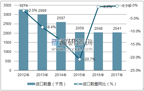 2012-2017年中国钻石进口数量统计图