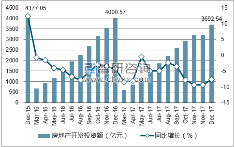 2015-2017年北京市房地产开发投资额及增速