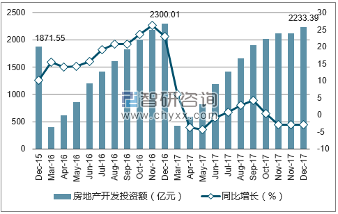 2015-2017年天津市房地产开发投资额及增速