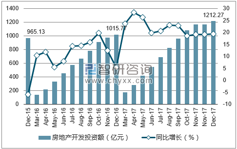 2015-2017年石家庄市房地产开发投资额及增速