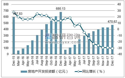 2015-2017年太原市房地产开发投资额及增速