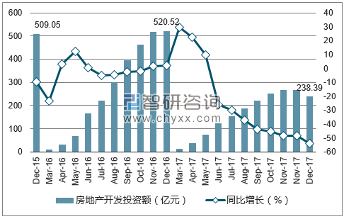 2015-2017年呼和浩特市房地产开发投资额及增速
