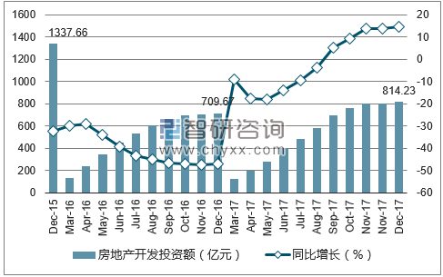 2015-2017年沈阳市房地产开发投资额及增速