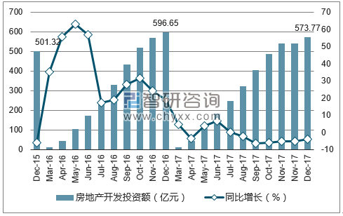 2015-2017年长春市房地产开发投资额及增速