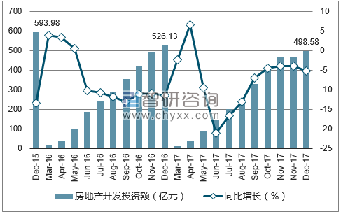 2015-2017年哈尔滨市房地产开发投资额及增速