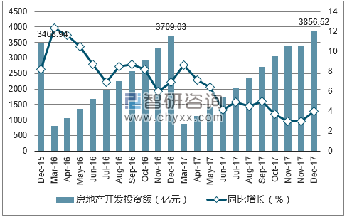 2015-2017年上海市房地产开发投资额及增速