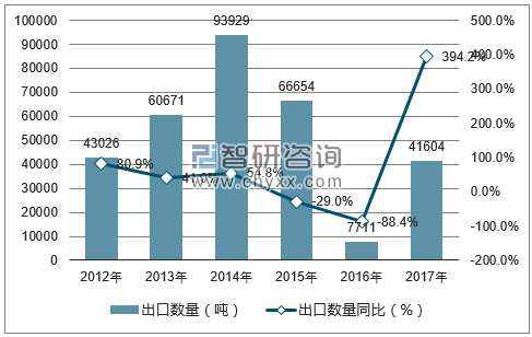 2012-2017年中国氮、磷、钾复合肥出口数量统计图