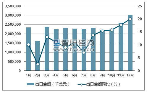 2017年1-12月中国生命科学技术出口金额统计图