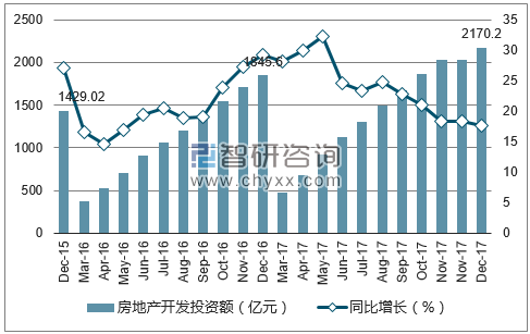 2015-2017年南京市房地产开发投资额及增速