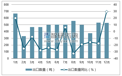 2017年1-12月中国生丝出口数量统计图