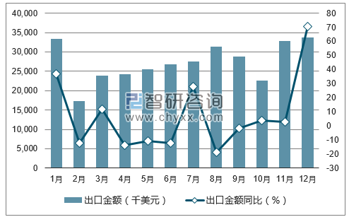 2017年1-12月中国生丝出口金额统计图