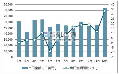 2017年1-12月中国生物技术出口金额统计图