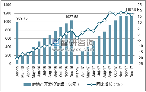 2015-2017年无锡市房地产开发投资额及增速