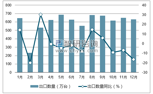 2017年1-12月中国声音录制或重放设备出口数量统计图