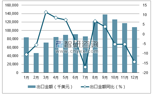 2017年1-12月中国声音录制或重放设备出口金额统计图