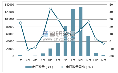2017年1-12月中国圣诞用品出口数量统计图